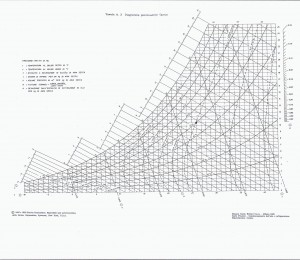 Study and design of systems
